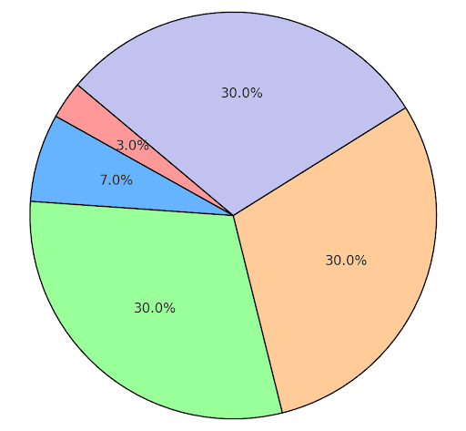 Làm thế nào để giữ chân người quan tâm